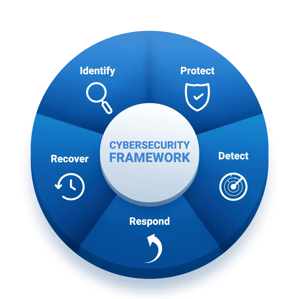 Digital Security Forensics